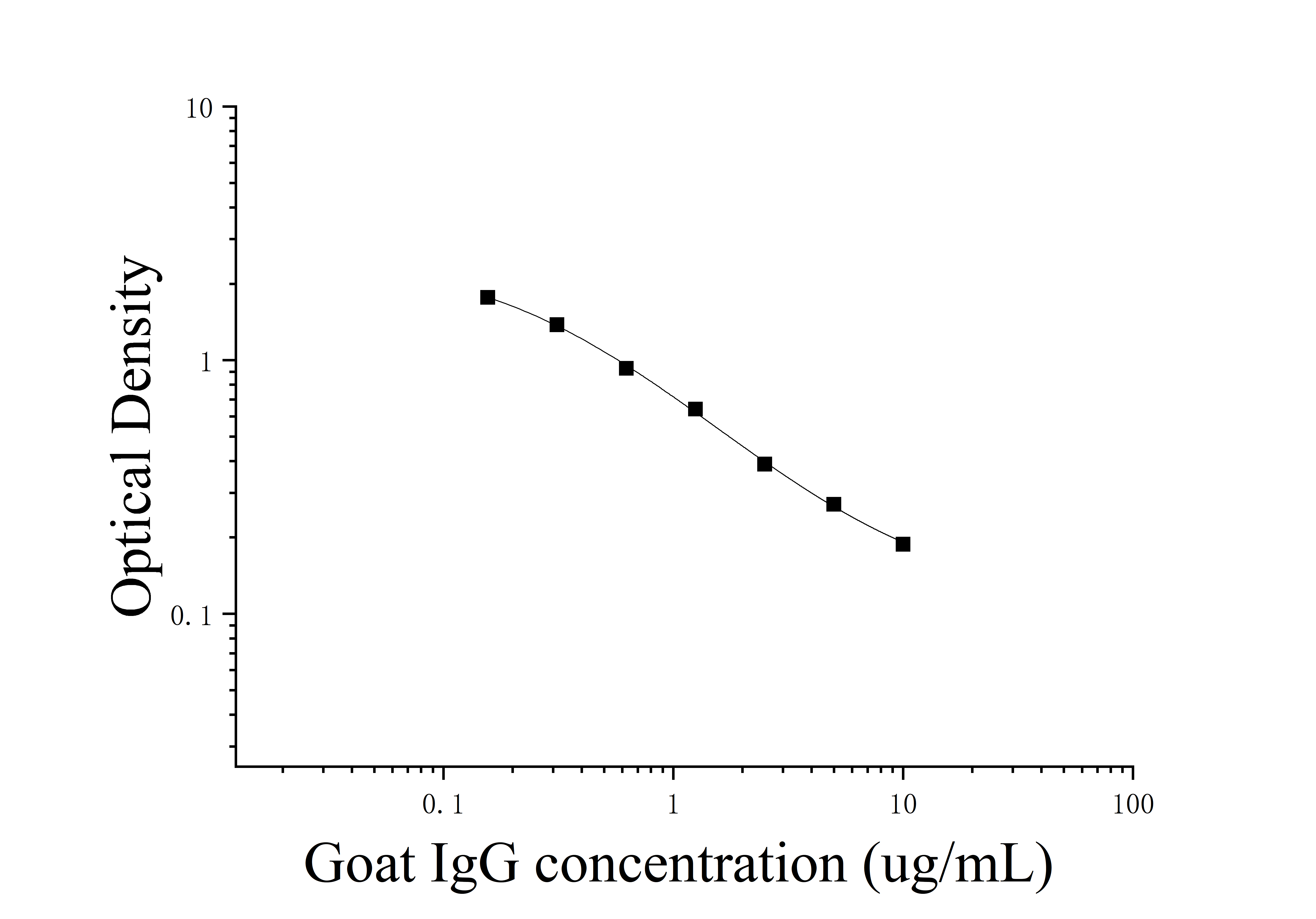 Goat Immunoglobulin G (IgG) ELISA Kit Goat Immunoglobulin G (IgG) ELISA Kit